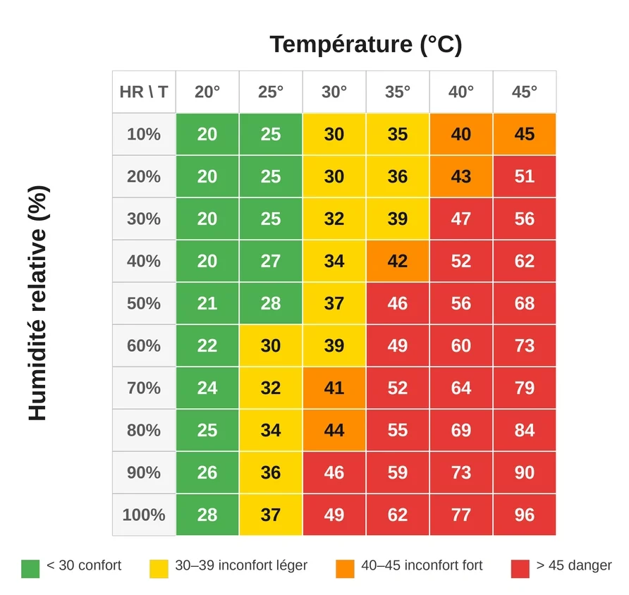 Exemples de valeurs d'humidex en fonction de la température et de l'humidité relative.