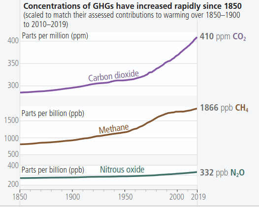 Graphique montrant l'évolution de la concentration des 3 principaux gaz à effet de serre dans l'atmosphère terrestre: le dioxyde de carbone en haut, dont la concentration augmente de plus en plus vite depuis 1850. Au milieu, la concentration en méthane dont la concentration augmente aussi rapidement sur la même période. Enfin le protoxyde d'azote, dont la concentration augmente, mais plus doucement que les deux premiers.