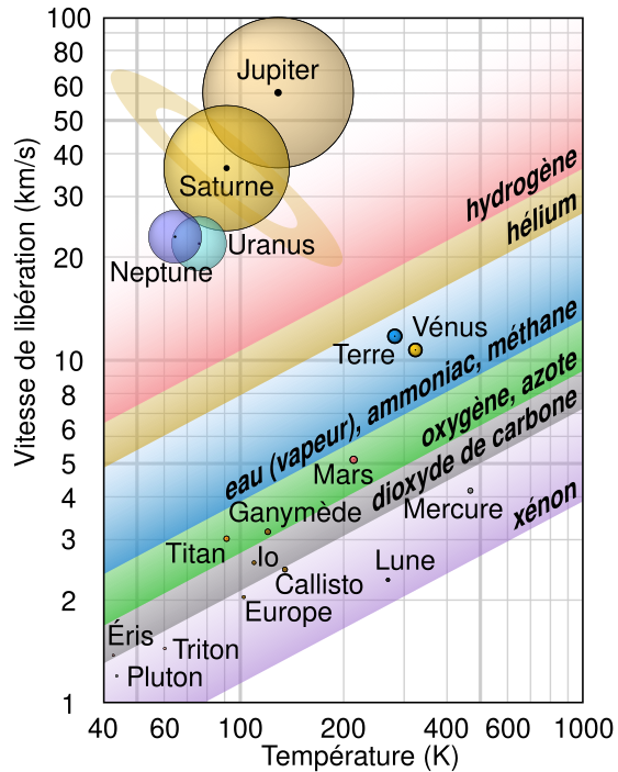 Graphique montrant la vitesse de libération de plusieurs gaz (dont l'hydrogène, l'hélium, la vapeur d'eau...etc) en fonction de la température. Les planètes sont aussi représentée en fonction de leur vitesse de libération et de leur température de surface. On peu observer que la Terre ne peut pas retenir ni l'hydrogène ni l'hélium dans son atmosphère, au contraire de la vapeur d'eau ou de l'oxygène par exemple.