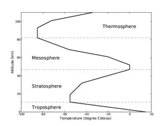 Profil vertical de température de l'atmosphère terrestre. La température diminue dans la troposphère, jusqu'à une valeur de -50°C avant de recommencer à augmenter dans la stratosphère, à des valeurs proches de 0°C. Dans la mésosphère, la température diminue pour atteindre le point le plus froid de l'atmosphère, à environ -80°C, puis augmente à nouveau dans la thermosphère.